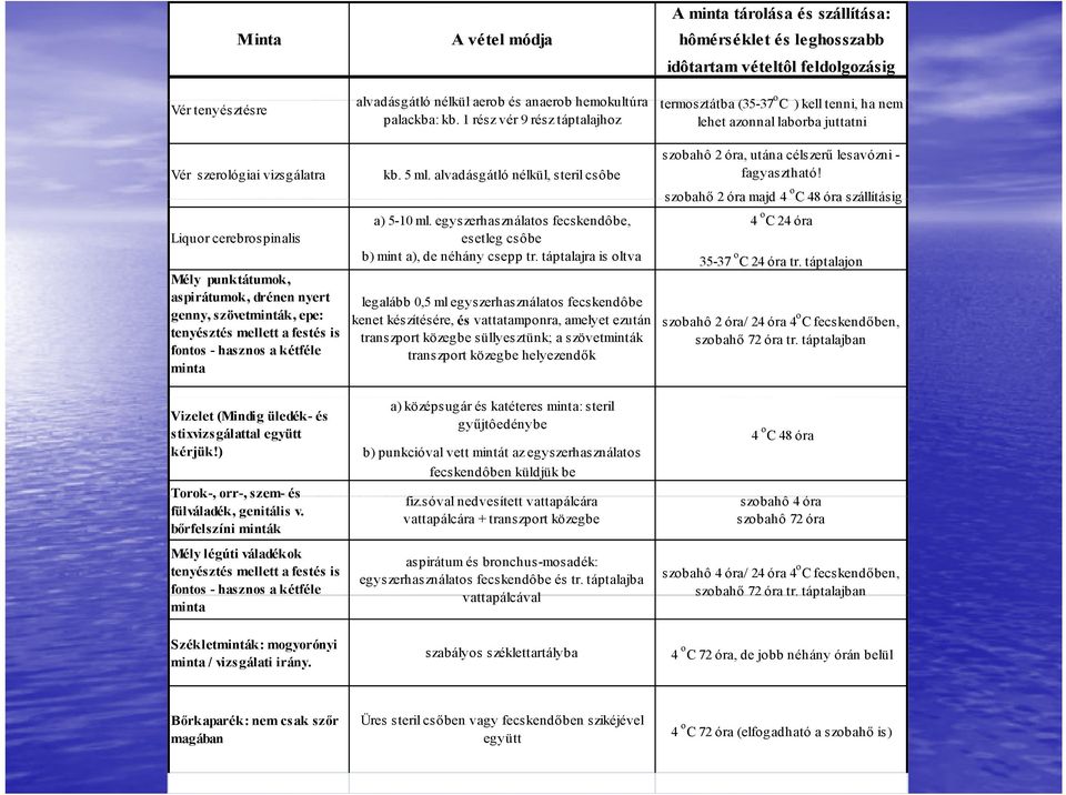 1 rész vér A 9 vétel rész módja táptalajhoz hômérséklet lehet azonnal és leghosszabb laborba juttatni idôtartam vételtôl feldolgozásig szobahô 2 óra, utána célszerű lesavózni - alvadásgátló nélkül