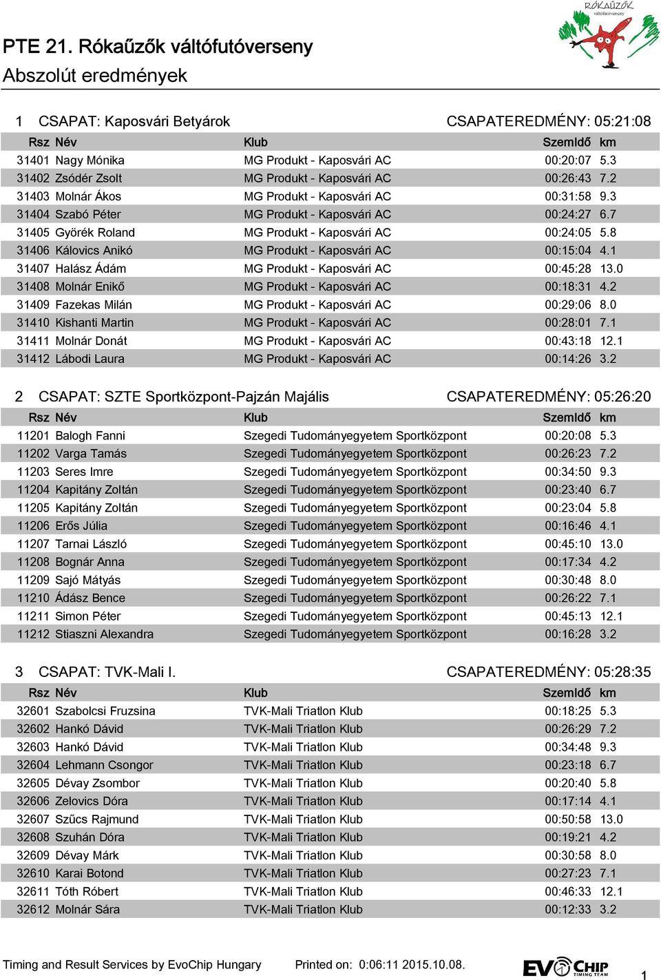 8 31406 Kálovics Anikó MG Produkt - Kaposvári AC 00:15:04 4.1 31407 Halász Ádám MG Produkt - Kaposvári AC 00:45:28 13.0 31408 Molnár Enikő MG Produkt - Kaposvári AC 00:18:31 4.