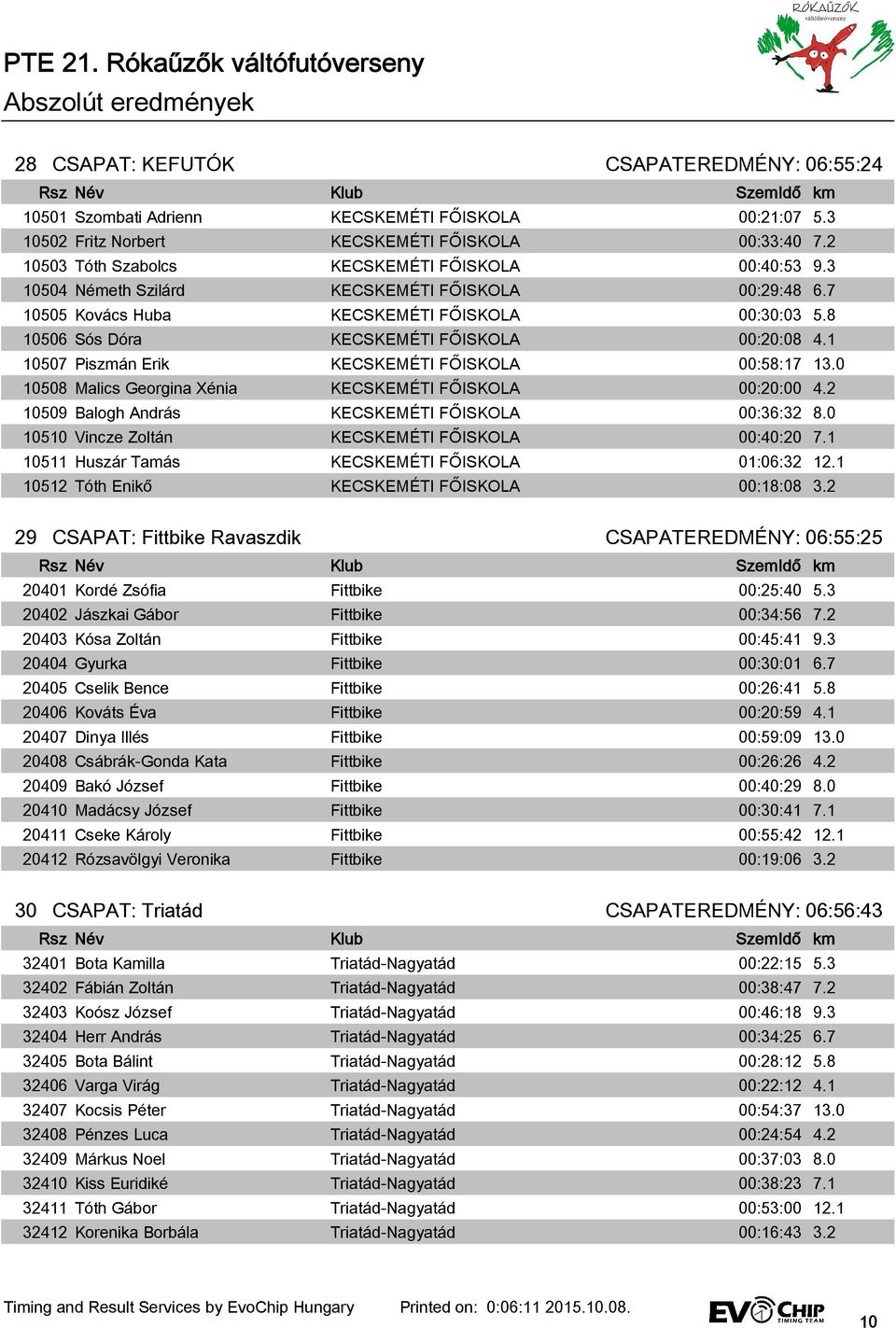 8 10506 Sós Dóra KECSKEMÉTI FŐISKOLA 00:20:08 4.1 10507 Piszmán Erik KECSKEMÉTI FŐISKOLA 00:58:17 13.0 10508 Malics Georgina Xénia KECSKEMÉTI FŐISKOLA 00:20:00 4.