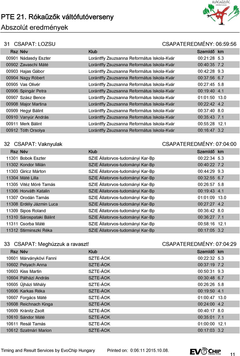 7 00905 Vas Olivér Lorántffy Zsuzsanna Református Iskola-Kvár 00:27:45 5.8 00906 Spingár Petra Lorántffy Zsuzsanna Református Iskola-Kvár 00:19:40 4.