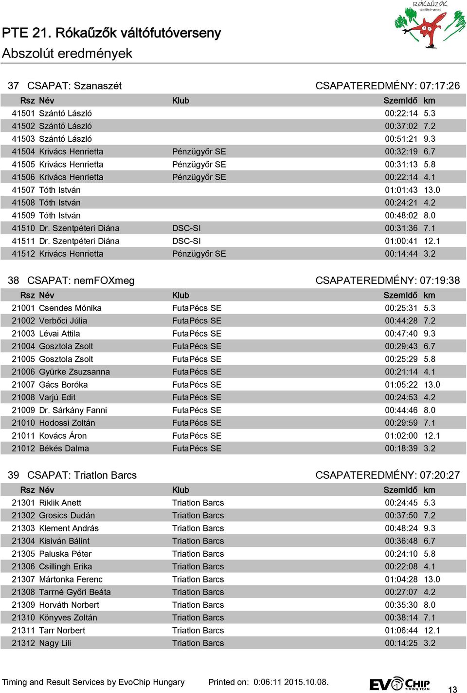 0 41510 Dr. Szentpéteri Diána DSC-SI 00:31:36 7.1 41511 Dr. Szentpéteri Diána DSC-SI 01:00:41 12.1 41512 Krivács Henrietta Pénzügyőr SE 00:14:44 3.