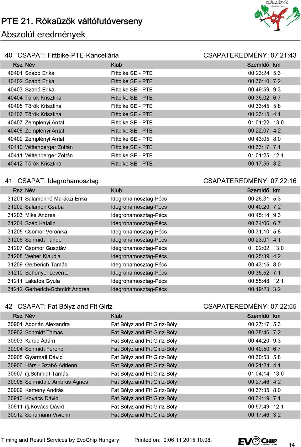 8 40406 Török Krisztina Fittbike SE - PTE 00:23:15 4.1 40407 Zemplényi Antal Fittbike SE - PTE 01:01:22 13.0 40408 Zemplényi Antal Fittbike SE - PTE 00:22:07 4.