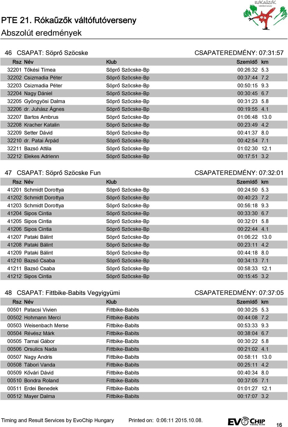Juhász Ágnes Söprő Szöcske-Bp 00:19:55 4.1 32207 Bartos Ambrus Söprő Szöcske-Bp 01:06:48 13.0 32208 Kracher Katalin Söprő Szöcske-Bp 00:23:49 4.2 32209 Setter Dávid Söprő Szöcske-Bp 00:41:37 8.