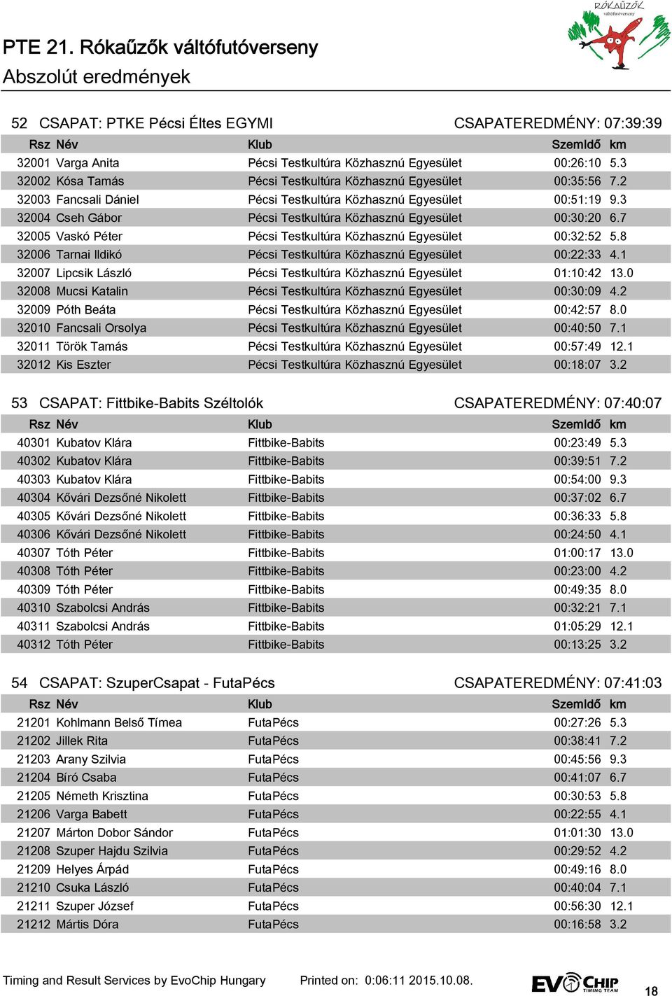 7 32005 Vaskó Péter Pécsi Testkultúra Közhasznú Egyesület 00:32:52 5.8 32006 Tarnai Ildikó Pécsi Testkultúra Közhasznú Egyesület 00:22:33 4.