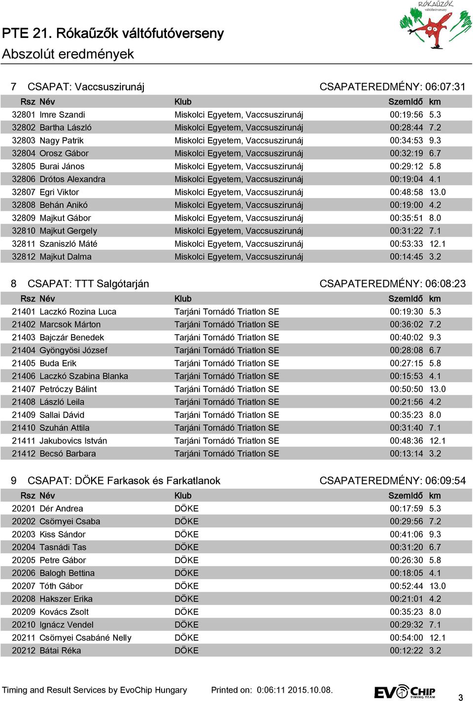 8 32806 Drótos Alexandra Miskolci Egyetem, Vaccsuszirunáj 00:19:04 4.1 32807 Egri Viktor Miskolci Egyetem, Vaccsuszirunáj 00:48:58 13.0 32808 Behán Anikó Miskolci Egyetem, Vaccsuszirunáj 00:19:00 4.