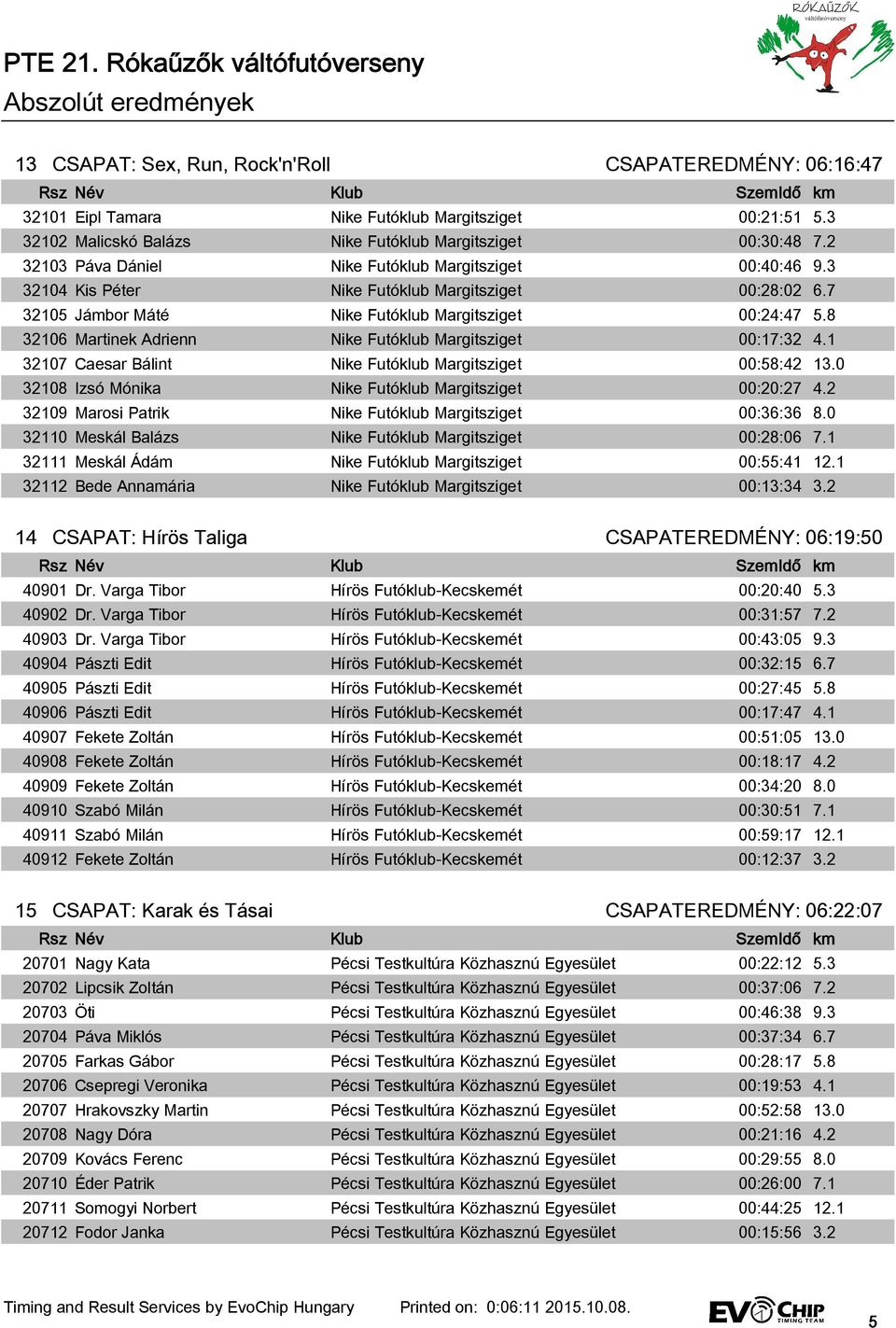 8 32106 Martinek Adrienn Nike Futóklub Margitsziget 00:17:32 4.1 32107 Caesar Bálint Nike Futóklub Margitsziget 00:58:42 13.0 32108 Izsó Mónika Nike Futóklub Margitsziget 00:20:27 4.