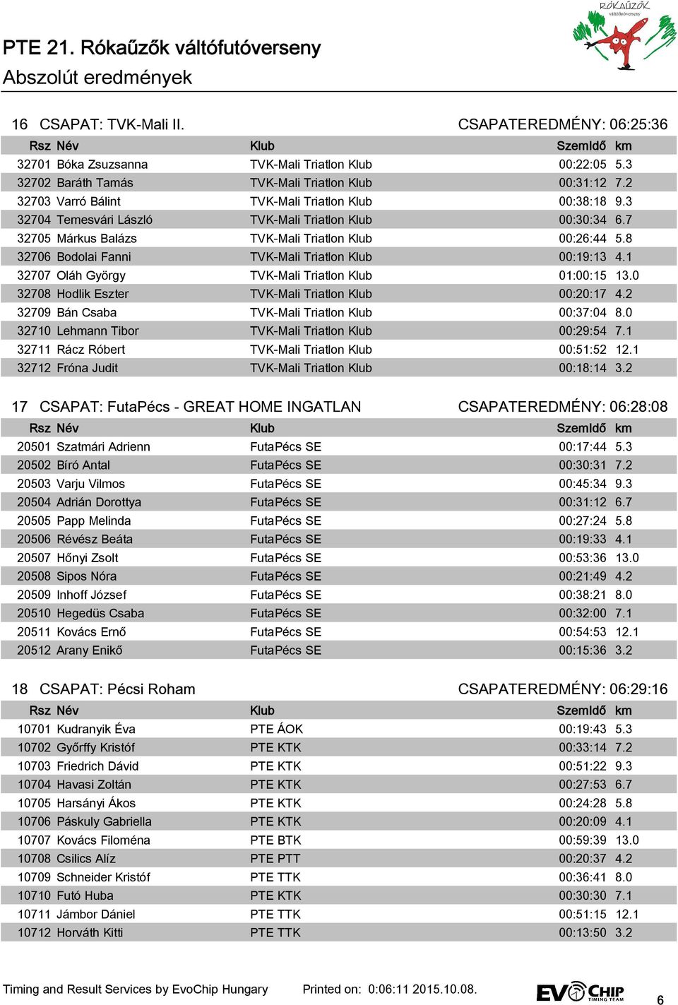 8 32706 Bodolai Fanni TVK-Mali Triatlon Klub 00:19:13 4.1 32707 Oláh György TVK-Mali Triatlon Klub 01:00:15 13.0 32708 Hodlik Eszter TVK-Mali Triatlon Klub 00:20:17 4.
