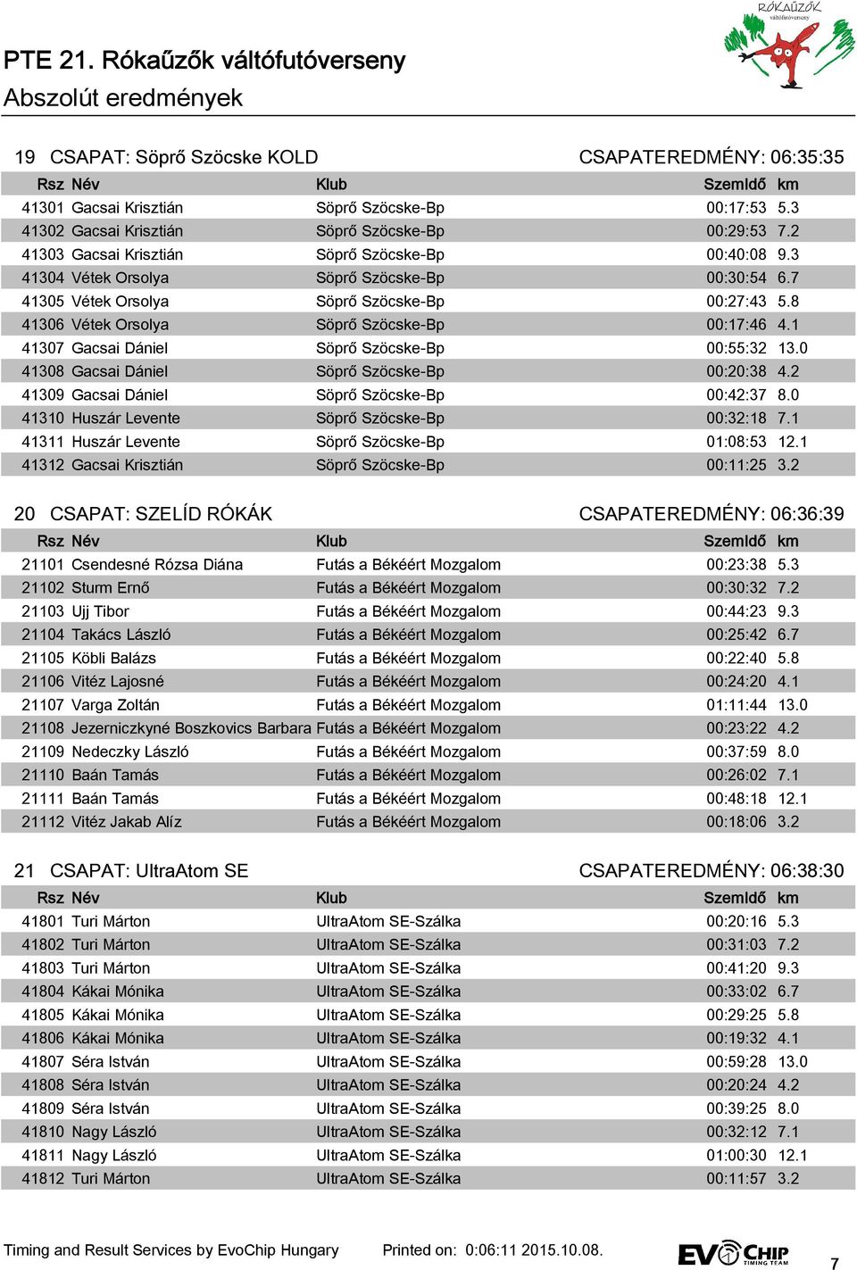 8 41306 Vétek Orsolya Söprő Szöcske-Bp 00:17:46 4.1 41307 Gacsai Dániel Söprő Szöcske-Bp 00:55:32 13.0 41308 Gacsai Dániel Söprő Szöcske-Bp 00:20:38 4.