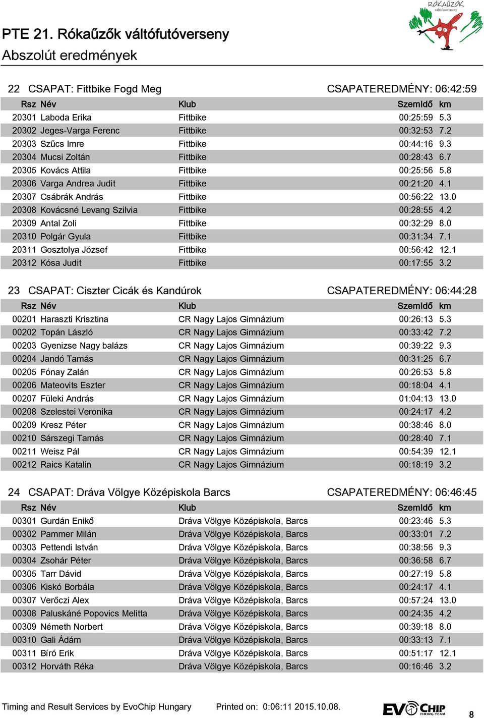 0 20308 Kovácsné Levang Szilvia Fittbike 00:28:55 4.2 20309 Antal Zoli Fittbike 00:32:29 8.0 20310 Polgár Gyula Fittbike 00:31:34 7.1 20311 Gosztolya József Fittbike 00:56:42 12.