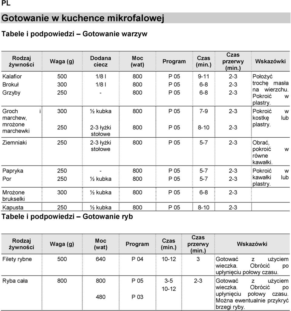 ) 9-11 6-8 6-8 7-9 8-10 Czas przerwy (min.) 2-3 2-3 2-3 2-3 2-3 Wskazówki Położyć trochę masła na wierzchu. Pokroić w plastry. Pokroić kostkę plastry. 800 P 05 5-7 2-3 Obrać, pokroić równe kawałki.