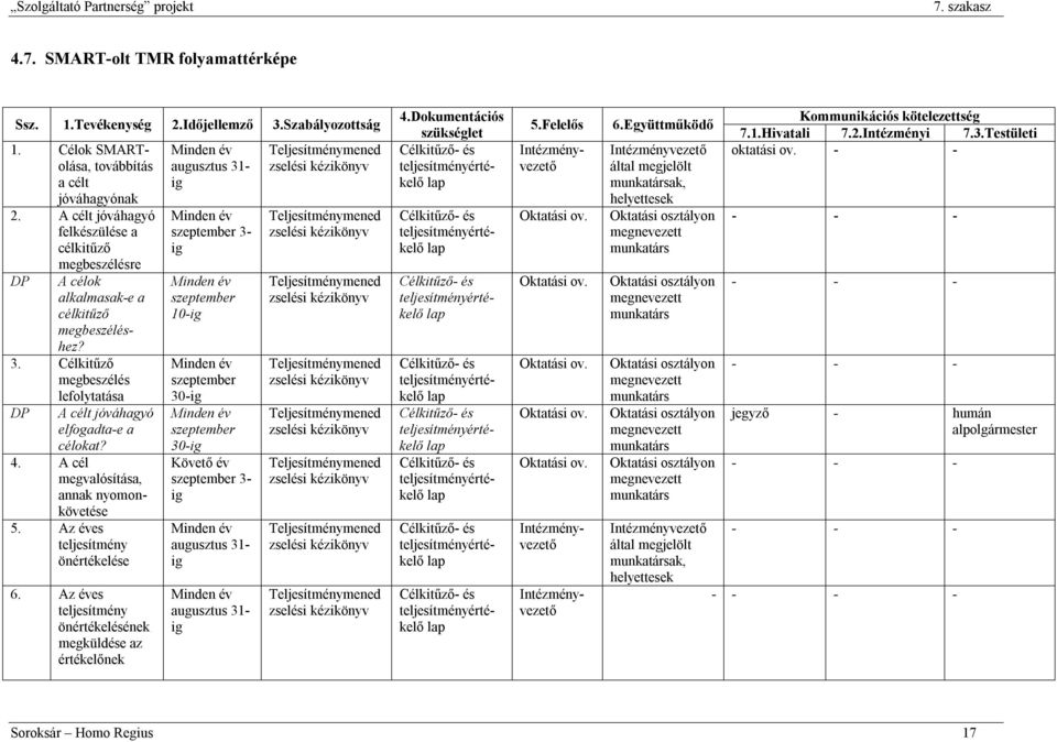 A cél megvalósítása, annak nyomonkövetése 5. Az éves teljesítmény önértékelése 6.