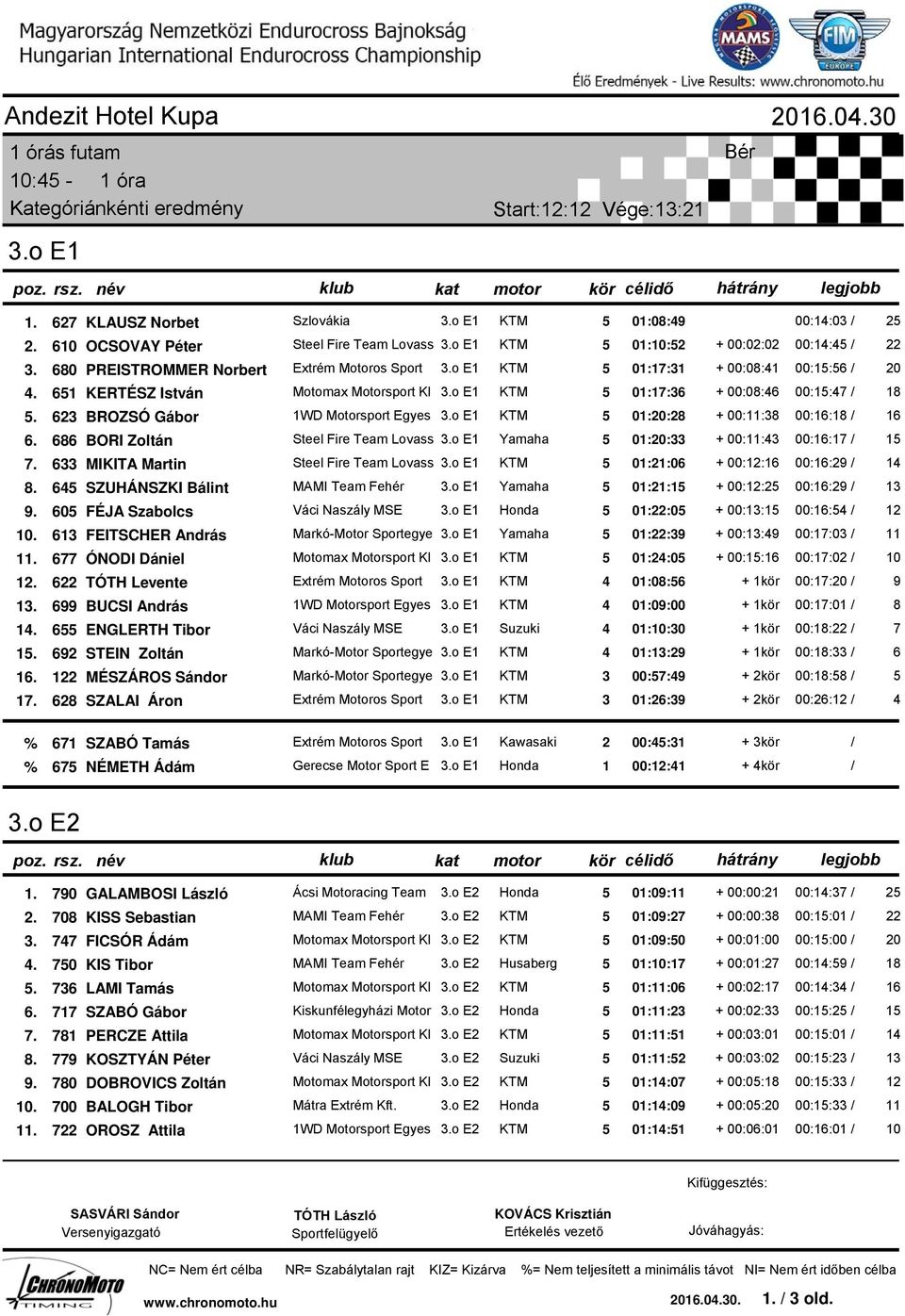 651 KERTÉSZ István Motomax Motorsport Kl 3.o E1 5 01:17:36 + 00:08:46 00:15:47 / 18 5. 623 BROZSÓ Gábor 1WD Motorsport Egyes 3.o E1 5 01:20:28 + 00:11:38 00:16:18 / 16 6.