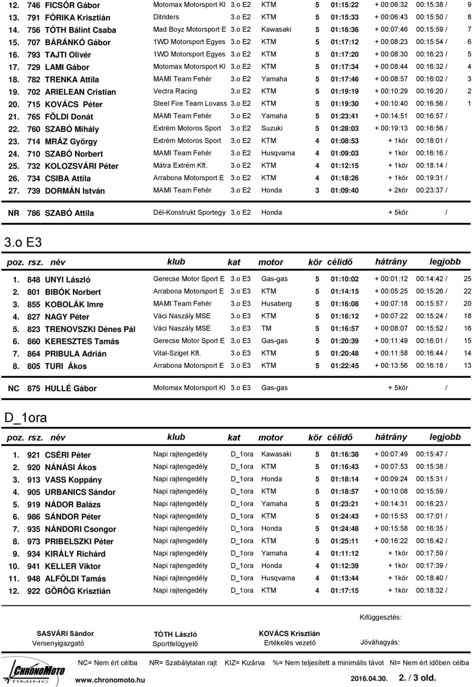 793 TAJTI Olivér 1WD Motorsport Egyes 3.o E2 5 01:17:20 + 00:08:30 00:16:23 / 5 17. 729 LAMI Gábor Motomax Motorsport Kl 3.o E2 5 01:17:34 + 00:08:44 00:16:32 / 4 18.