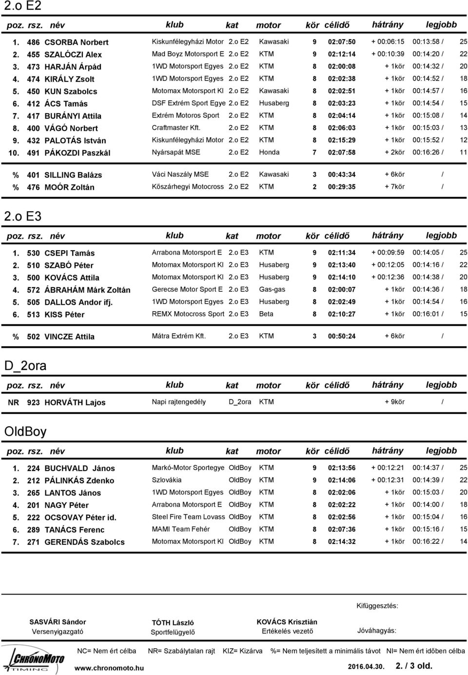 o E2 Kawasaki 8 02:02:51 + 1kör 00:14:57 / 16 6. 412 ÁCS Tamás DSF Extrém Sport Egye 2.o E2 Husaberg 8 02:03:23 + 1kör 00:14:54 / 15 7. 417 BURÁYI Attila Extrém Motoros Sport 2.