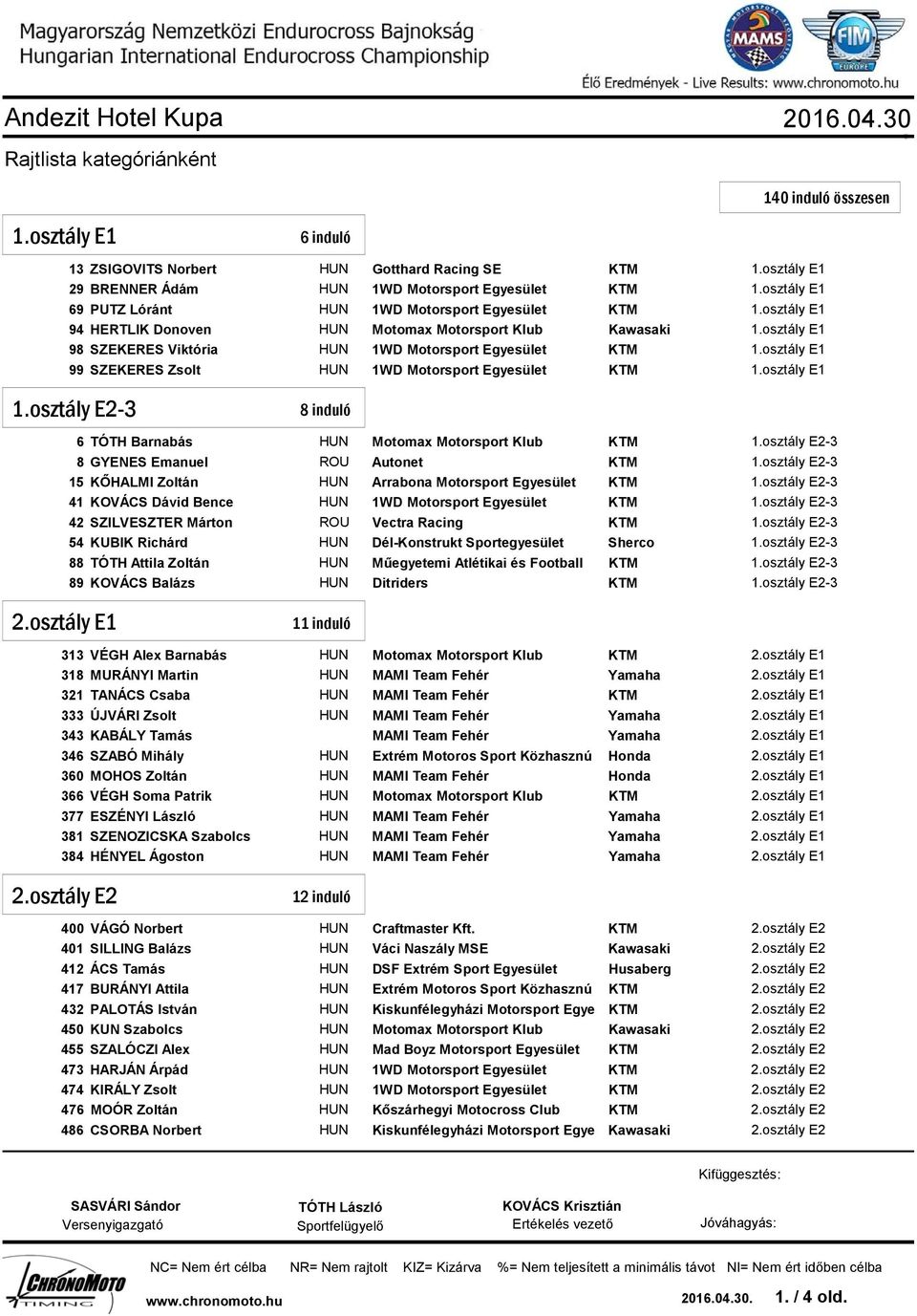 Kawasaki 98 SZEKERES Viktória HU 1WD Motorsport Egyesület 99 SZEKERES Zsolt HU 1WD Motorsport Egyesület 1.osztály E1 1.osztály E1 1.osztály E1 1.osztály E1 1.osztály E1 1.osztály E1 1.osztály E2-3 8 induló 6 TÓTH Barnabás HU Motomax Motorsport Klub 1.