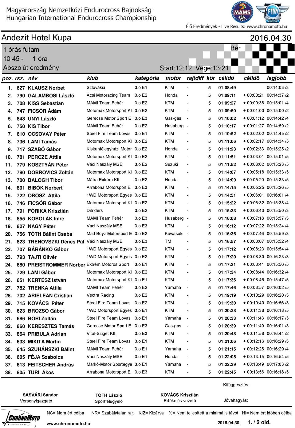 o E2-5 01:09:27 + 00:00:38 00:15:01 /4 4. 747 FICSÓR Ádám Motomax Motorsport Kl 3.o E2-5 01:09:50 + 00:01:00 00:15:00 /2 5. 848 UYI László Gerecse Motor Sport E 3.