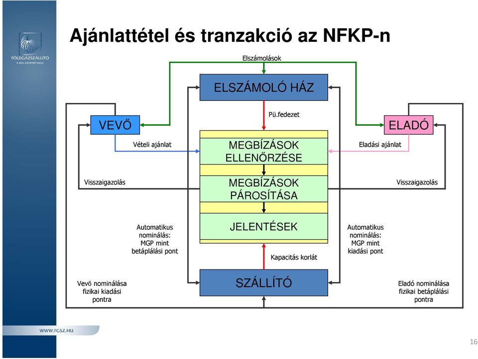 Automatikus nominálás: MGP mint betáplálási pont JELENTÉSEK Kapacitás korlát Automatikus nominálás: MGP