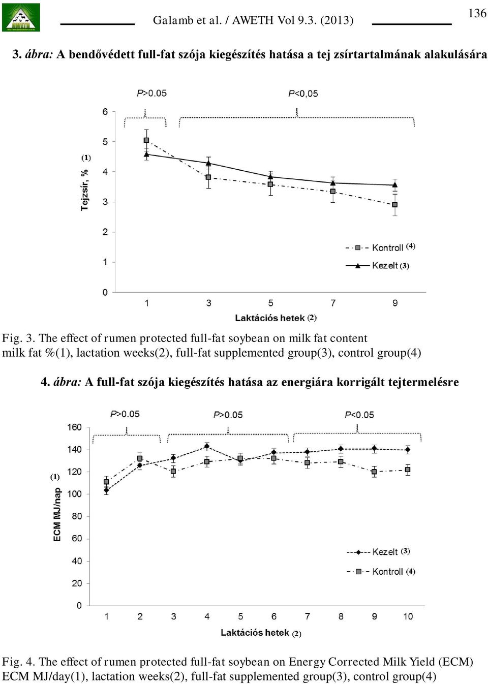 The effect of rumen protected full-fat soybean on milk fat content milk fat %(1), lactation weeks(2), full-fat supplemented
