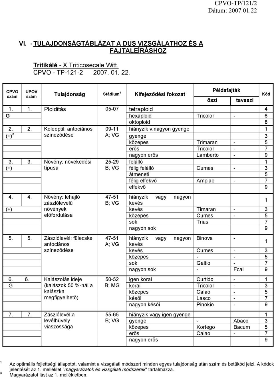 2. Koleoptil: antociános 09-11 hiányzik v.nagyon gyenge 1 (+) 3 színeződése A; VG gyenge 3 közepes Trimaran - 5 erős Tricolor - 7 nagyon erős Lamberto - 9 3. 3. Növény: növekedési 25-29 felálló 1 (+) típusa B; VG félig felálló Cumes - 3 átmeneti 5 félig elfekvő Ampiac - 7 elfekvő 9 4.