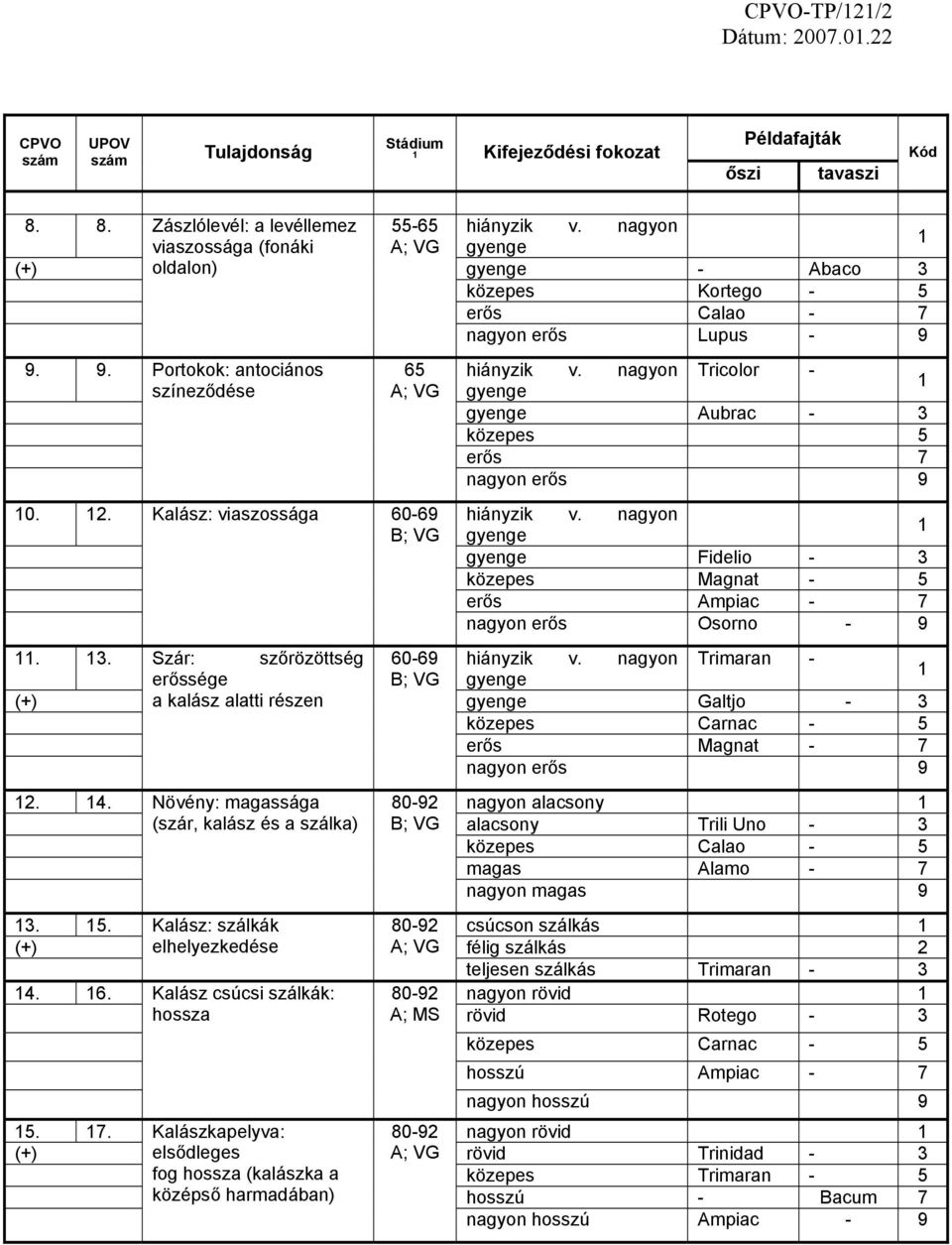 nagyon Tricolor - színeződése A; VG gyenge 1 gyenge Aubrac - 3 közepes 5 erős 7 nagyon erős 9 10. 12. Kalász: viaszossága 60-69 hiányzik v.