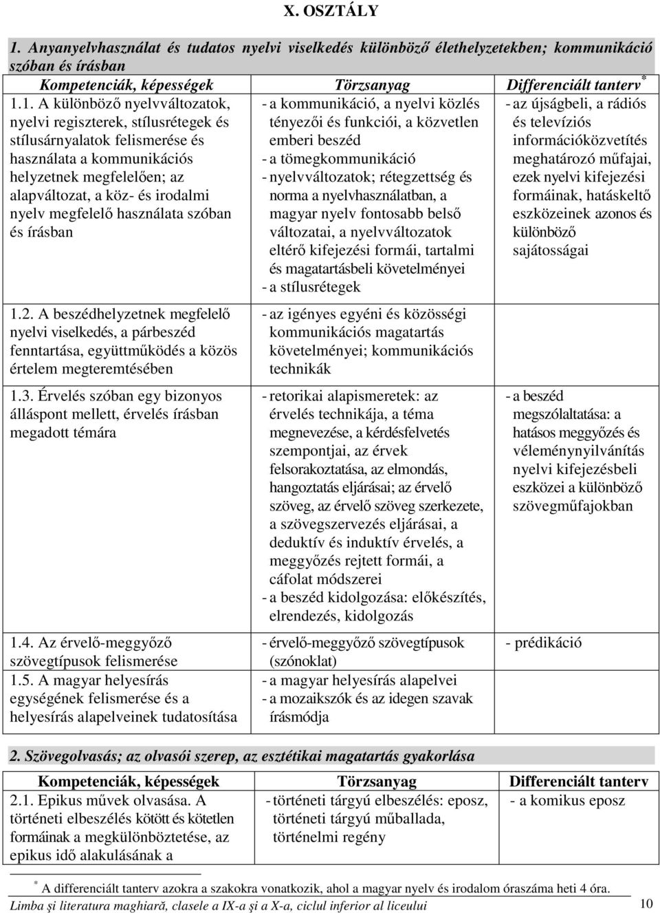 1. A különböző nyelvváltozatok, nyelvi regiszterek, stílusrétegek és stílusárnyalatok felismerése és használata a kommunikációs helyzetnek megfelelően; az alapváltozat, a köz- és irodalmi nyelv