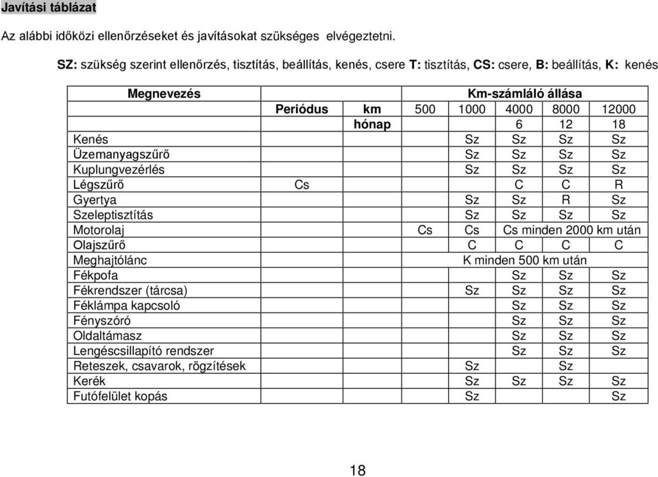 hónap 6 12 18 Kenés Sz Sz Sz Sz Üzemanyagszűrő Sz Sz Sz Sz Kuplungvezérlés Sz Sz Sz Sz Légszűrő Cs C C R Gyertya Sz Sz R Sz Szeleptisztítás Sz Sz Sz Sz Motorolaj Cs Cs Cs minden 2000 km