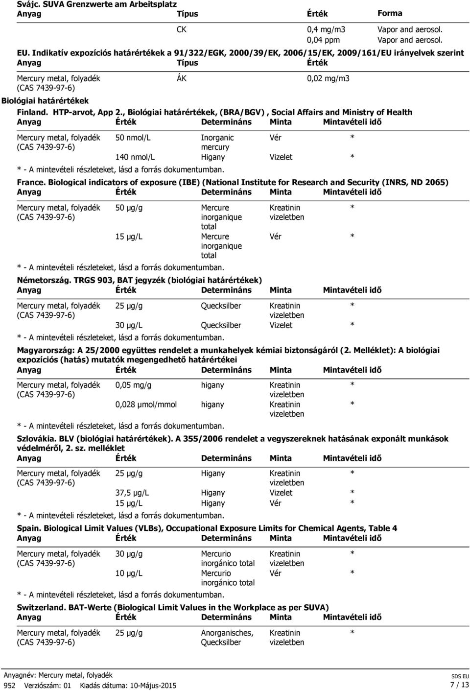 , Biológiai határértékek, (BRA/BGV), Social Affairs and Ministry of Health 50 nmol/l Inorganic Vér * mercury 140 nmol/l Higany Vizelet * France.