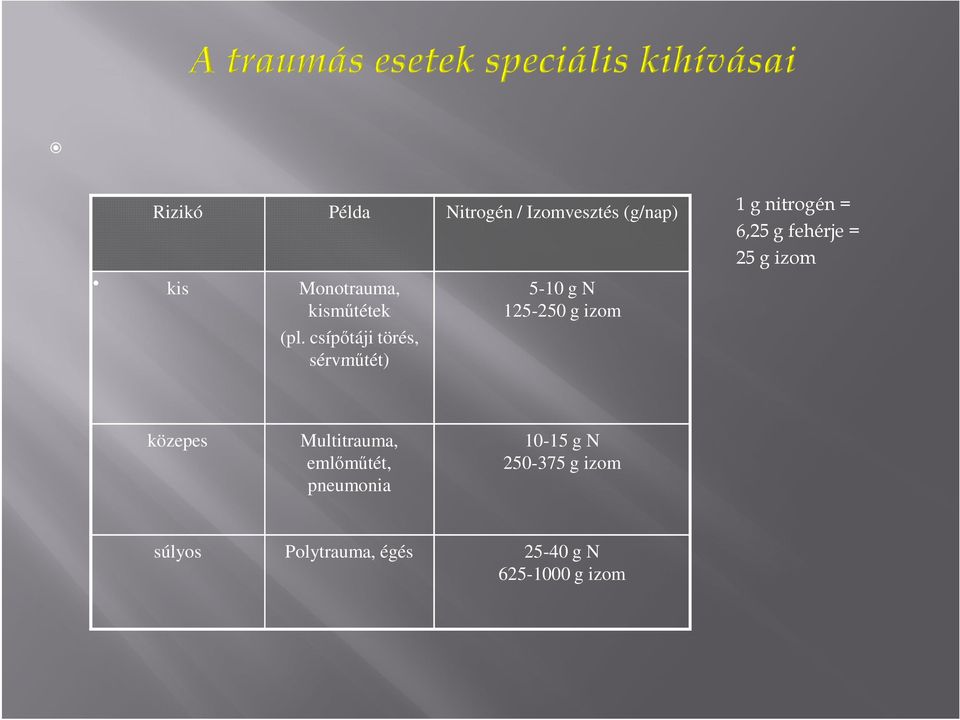 6,25 g fehérje = 25 g izom közepes Multitrauma, emlımőtét, pneumonia