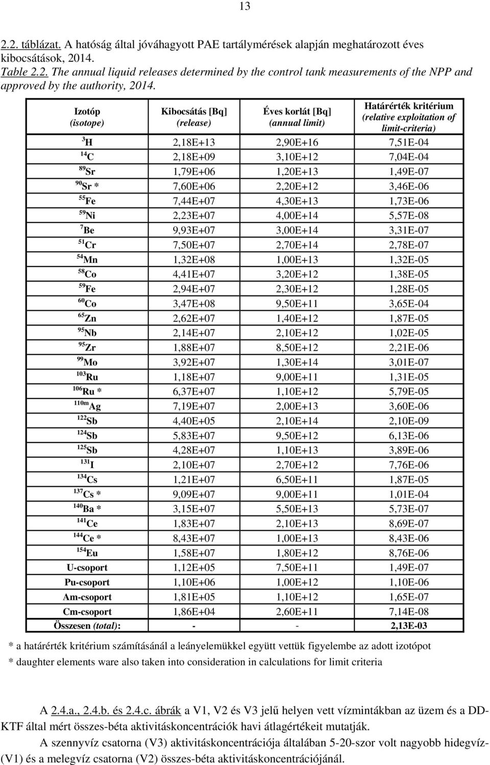 7,04E-04 89 Sr 1,79E+06 1,20E+13 1,49E-07 90 Sr * 7,60E+06 2,20E+12 3,46E-06 55 Fe 7,44E+07 4,30E+13 1,73E-06 59 Ni 2,23E+07 4,00E+14 5,57E-08 7 Be 9,93E+07 3,00E+14 3,31E-07 51 Cr 7,50E+07 2,70E+14