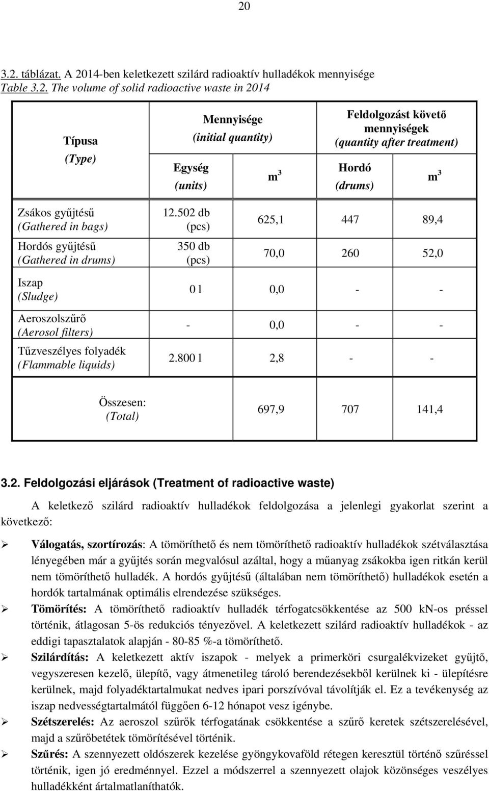 502 db (pcs) 350 db (pcs) 625,1 447 89,4 70,0 260 52,0 Iszap (Sludge) Aeroszolszűrő (Aerosol filters) Tűzveszélyes folyadék (Flammable liquids) 0 l 0,0 - - - 0,0 - - 2.