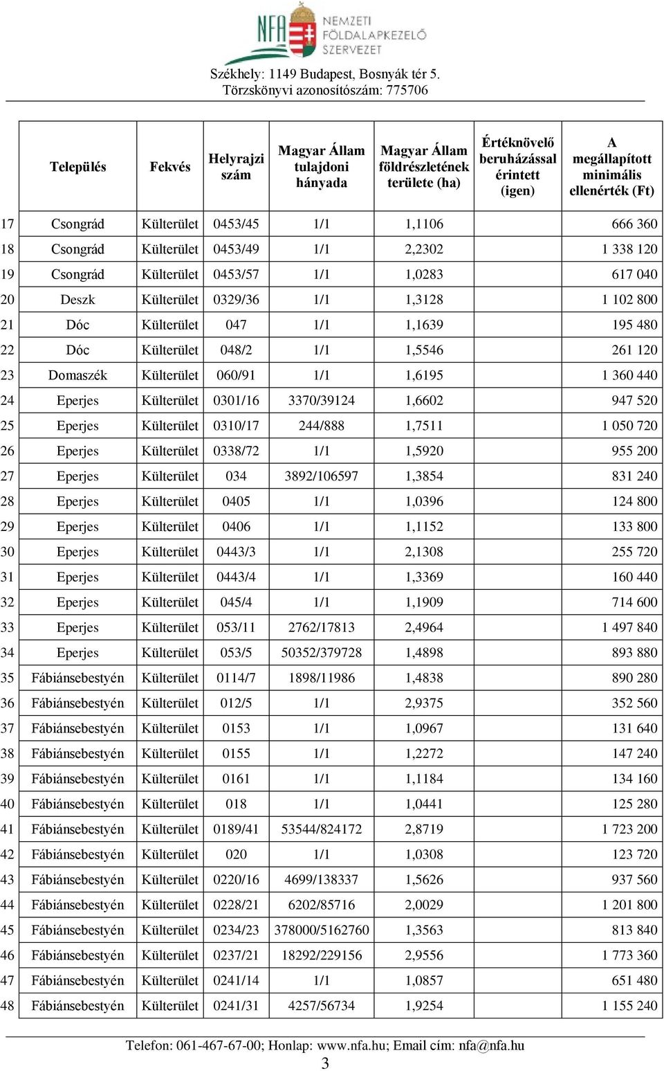 Eperjes Külterület 0310/17 244/888 1,7511 1 050 720 26 Eperjes Külterület 0338/72 1/1 1,5920 955 200 27 Eperjes Külterület 034 3892/106597 1,3854 831 240 28 Eperjes Külterület 0405 1/1 1,0396 124 800