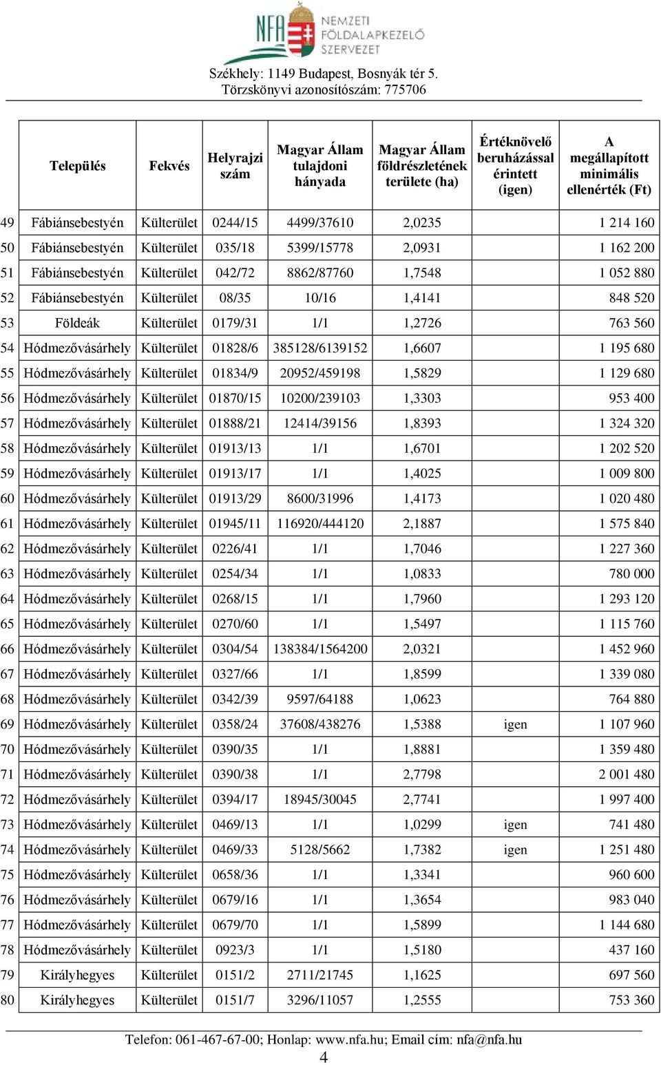 Külterület 01834/9 20952/459198 1,5829 1 129 680 56 Hódmezővásárhely Külterület 01870/15 10200/239103 1,3303 953 400 57 Hódmezővásárhely Külterület 01888/21 12414/39156 1,8393 1 324 320 58