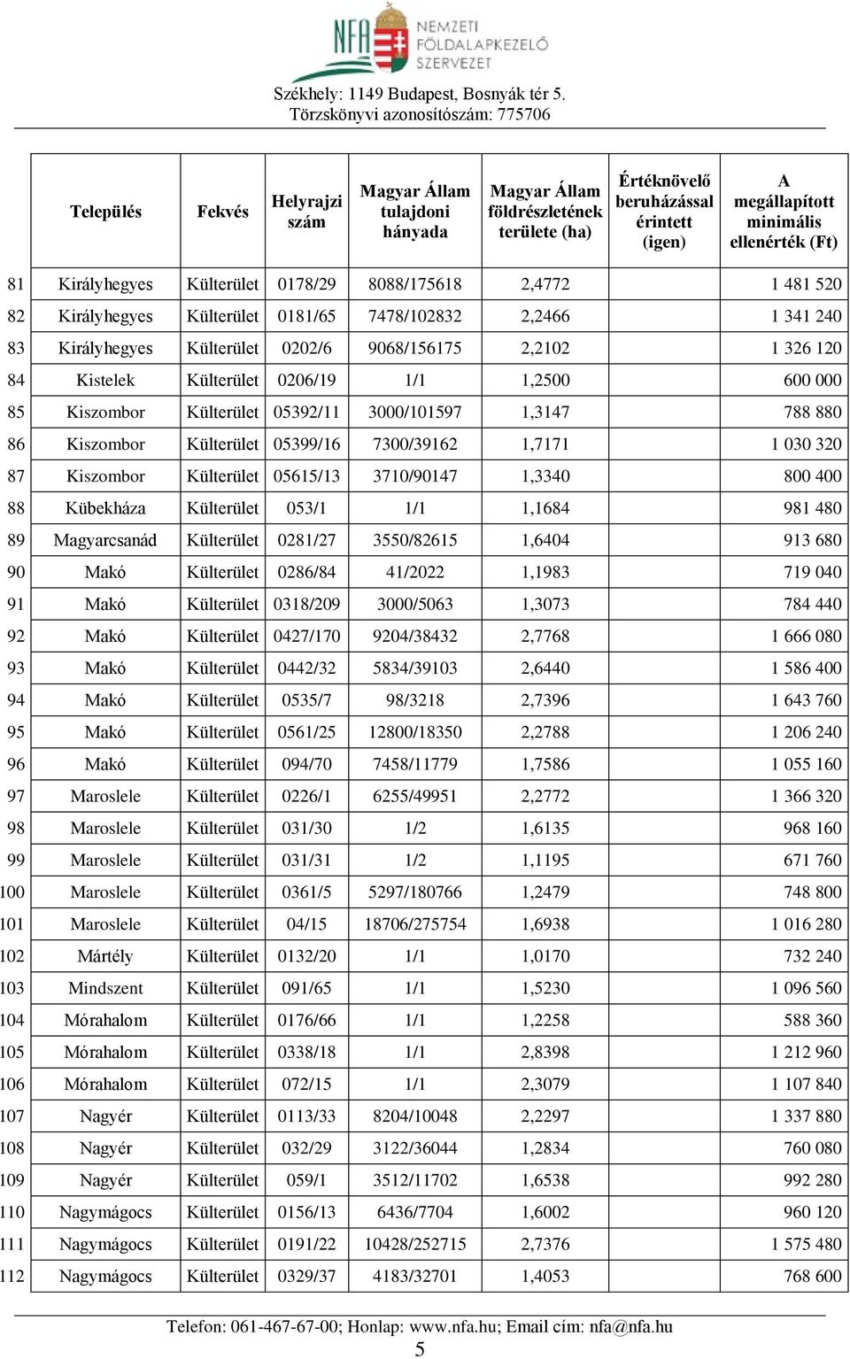 05615/13 3710/90147 1,3340 800 400 88 Kübekháza Külterület 053/1 1/1 1,1684 981 480 89 Magyarcsanád Külterület 0281/27 3550/82615 1,6404 913 680 90 Makó Külterület 0286/84 41/2022 1,1983 719 040 91