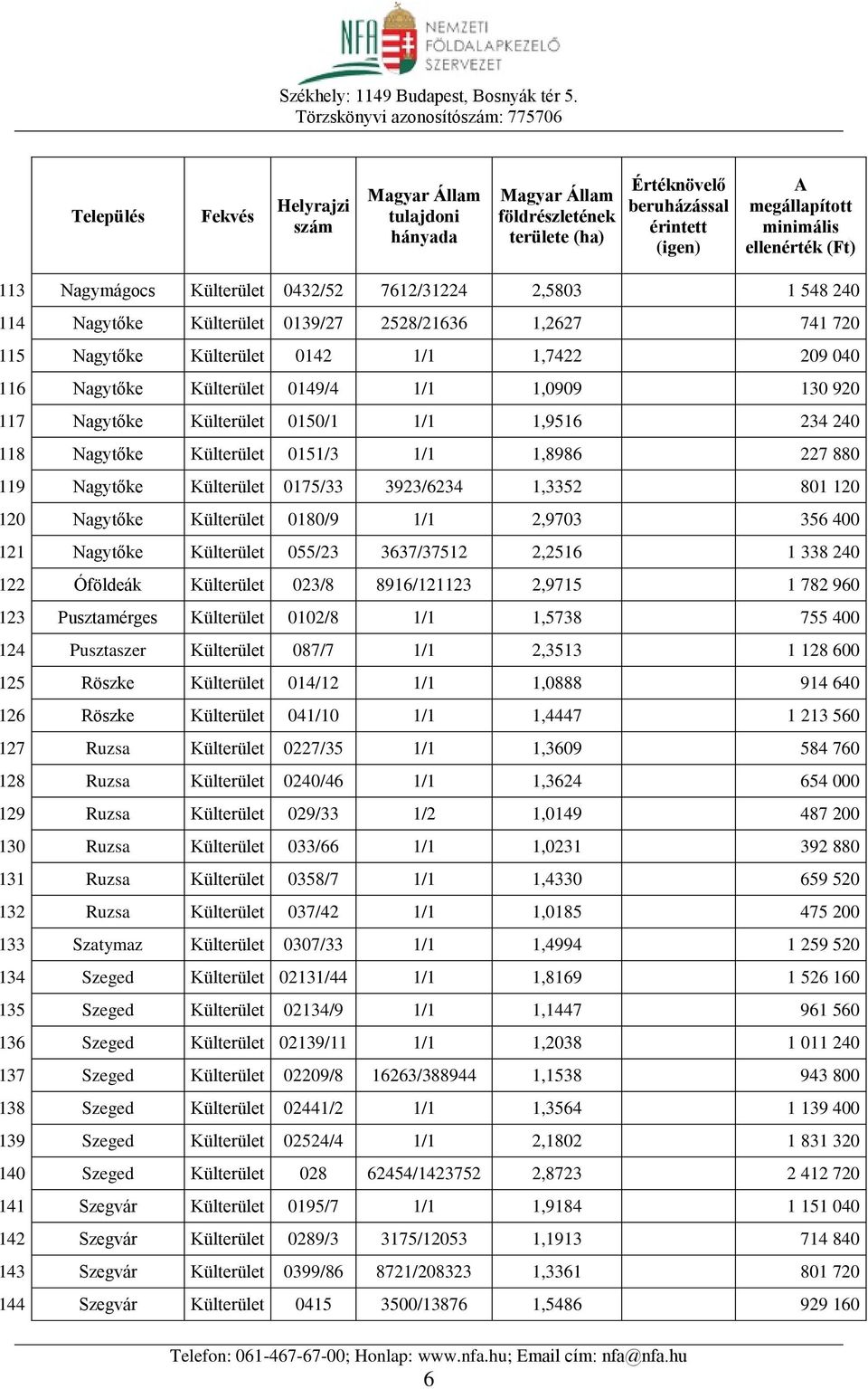 0180/9 1/1 2,9703 356 400 121 Nagytőke Külterület 055/23 3637/37512 2,2516 1 338 240 122 Óföldeák Külterület 023/8 8916/121123 2,9715 1 782 960 123 Pusztamérges Külterület 0102/8 1/1 1,5738 755 400