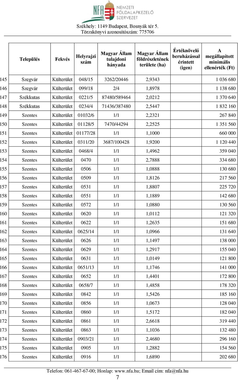 152 Szentes Külterület 0311/20 3687/100428 1,9200 1 120 440 153 Szentes Külterület 0468/4 1/1 1,4962 359 040 154 Szentes Külterület 0470 1/1 2,7888 334 680 155 Szentes Külterület 0506 1/1 1,0888 130