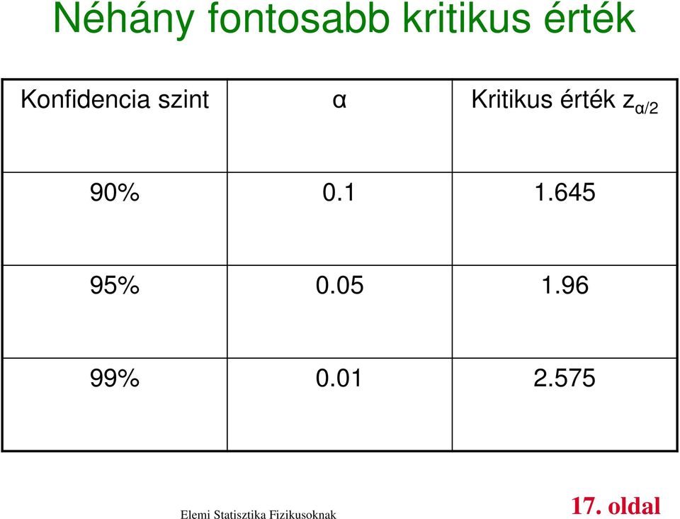 érték z α/2 90% 0.1 1.645 95% 0.