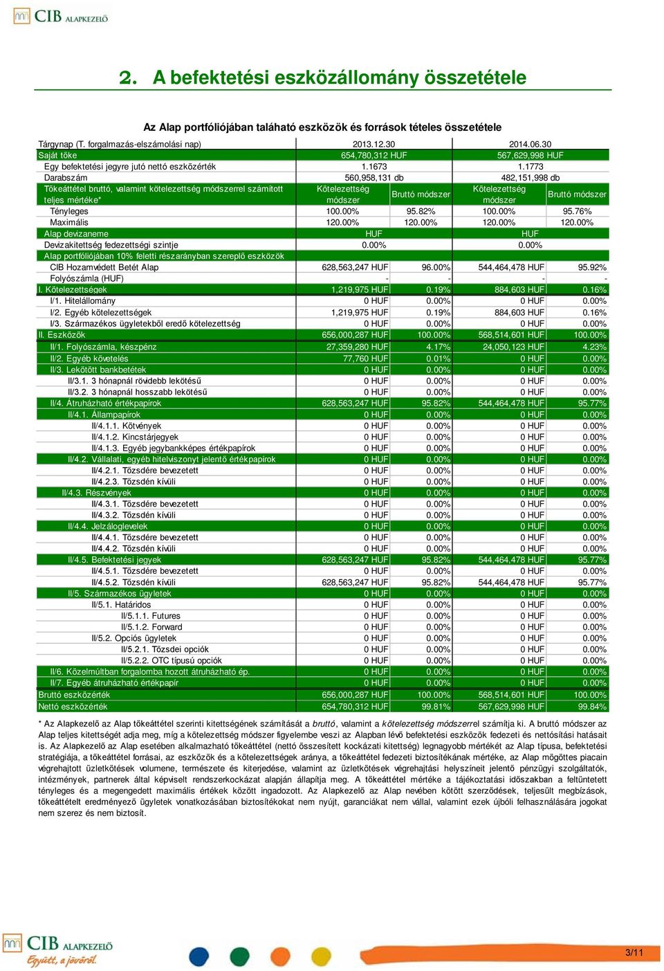 30 654,780,312 HUF 567,629,998 HUF 1.1673 1.1773 560,958,131 db 482,151,998 db Kötelezettség Kötelezettség Bruttó módszer módszer módszer Bruttó módszer Tényleges 100.00% 95.82% 100.00% 95.76% Maximális 120.