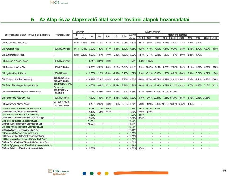 79% 4.81% 5.42% 6.88% 4.25% 7.40% 4.49% 4.57% 9.36% 6.81% 6.46% 5.70% 6.37% 10.68% CIB Euró Pénzpiaci Alap - 0.23% 0.39% 0.90% 1.61% 1.99% 2.00% 1.89% 2.22% 1.54% 2.71% 2.45% 1.50% 1.67% 3.98% 3.