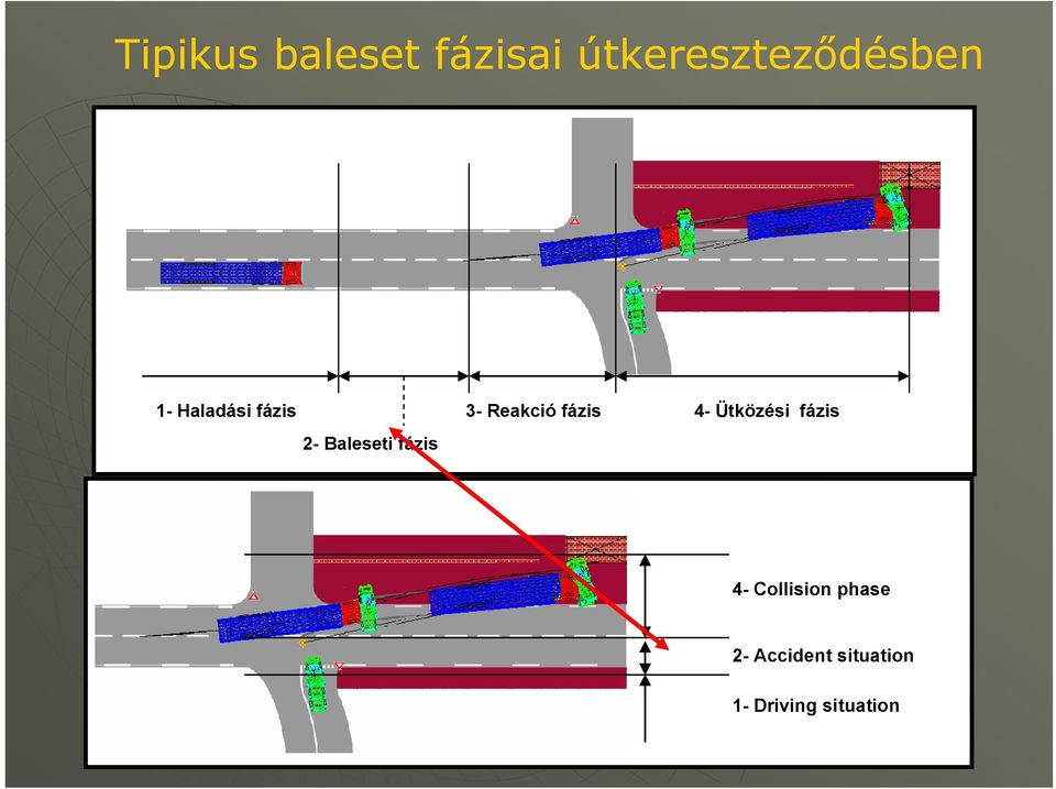 1- Haladási fázis 3- Reakció fázis 4- Ütközési fázis 2-