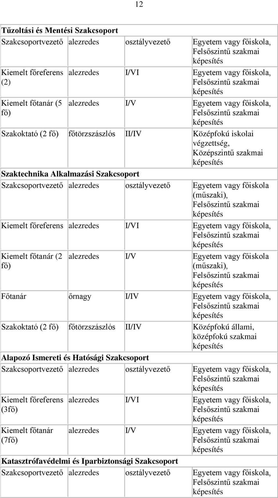 szakmai képesítés Szaktechnika Alkalmazási Szakcsoport Szakcsoportvezető alezredes osztályvezető Egyetem vagy főiskola (műszaki), Felsőszintű szakmai képesítés Kiemelt főreferens alezredes I/VI