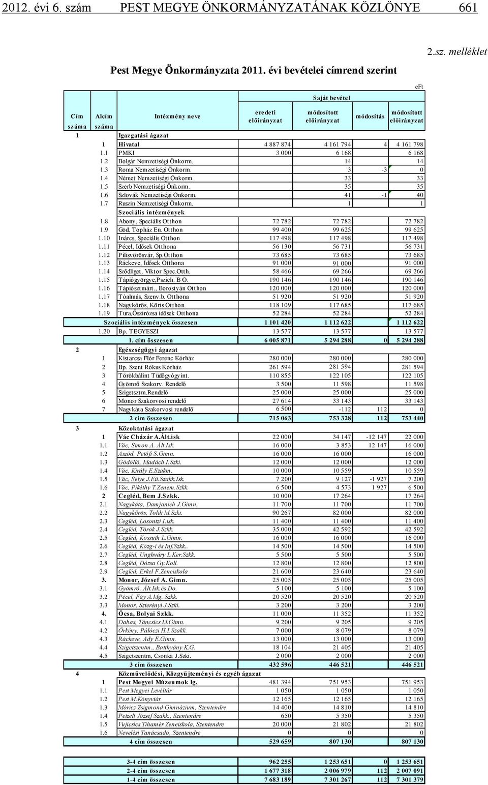 41-1 40 1.7 Ruszin Nemzetiségi Önkorm. 1 1 Szociális intézmények 1.8 Abony, Speciális Otthon 72 782 72 782 72 782 1.9 Göd, Topház Eü. Otthon 99 400 99 625 99 625 1.