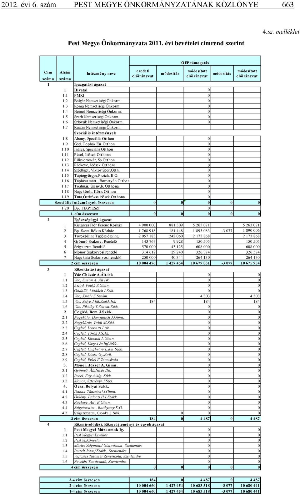 Szociális intézmények 1.8 Abony, Speciális Otthon 0 1.9 Göd, Topház Eü. Otthon 0 1.10 Inárcs, Speciális Otthon 0 1.11 Pécel, Idősek Otthona 0 1.12 Pilisvörösvár, Sp.Otthon 0 1.13 Ráckeve, Idősek Otthona 0 1.