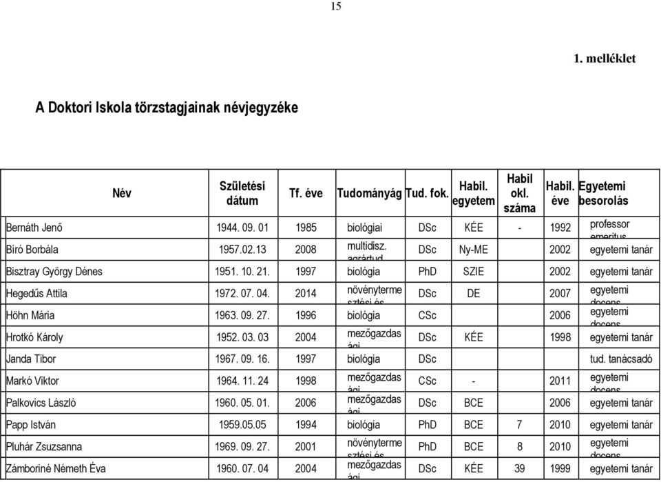 1997 biológia PhD SZIE 2002 egyetemi tanár Hegedűs Attila 1972. 07. 04. 2014 növényterme DSc DE 2007 egyetemi sztési és docens Höhn Mária 1963. 09. 27.