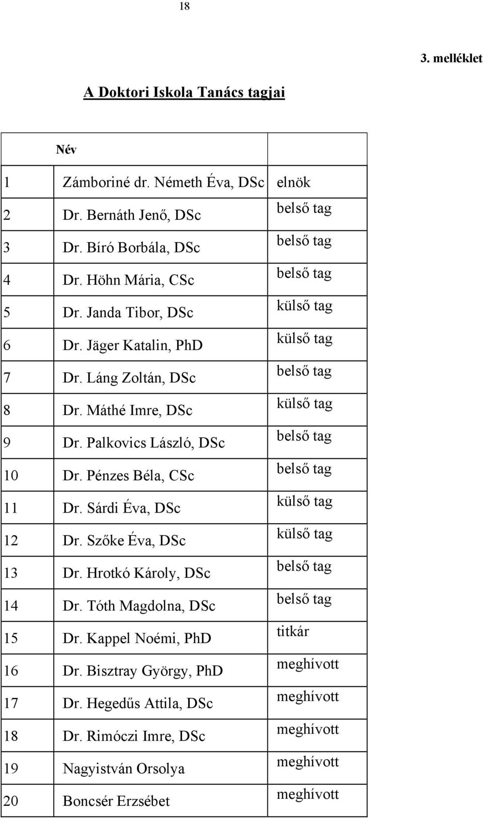 Palkovics László, DSc belső tag 10 Dr. Pénzes Béla, CSc belső tag 11 Dr. Sárdi Éva, DSc külső tag 12 Dr. Szőke Éva, DSc külső tag 13 Dr. Hrotkó Károly, DSc belső tag 14 Dr.