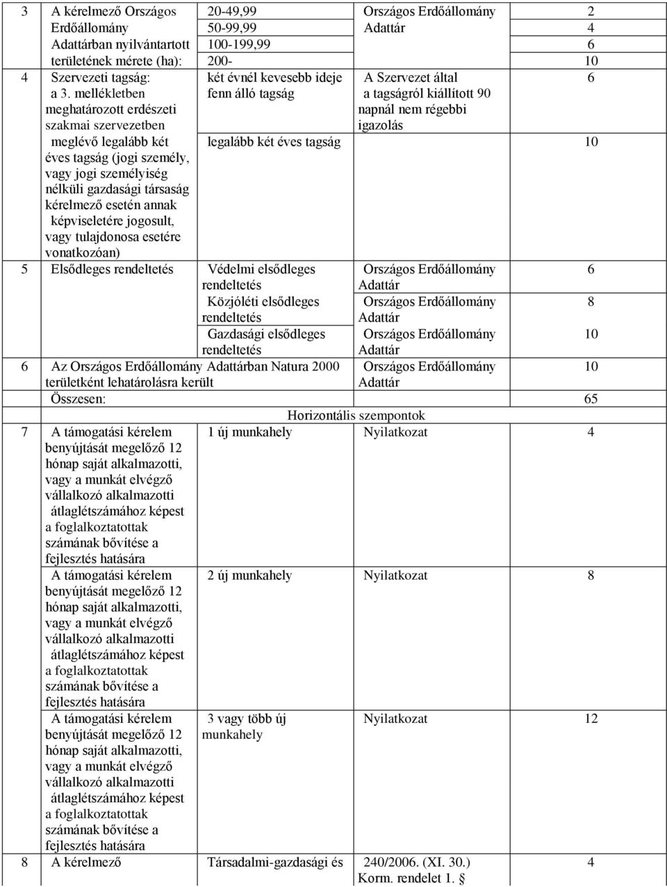 mellékletben meghatározott erdészeti szakmai szervezetben meglévő legalább két éves tagság (jogi személy, vagy jogi személyiség nélküli gazdasági társaság kérelmező esetén annak képviseletére