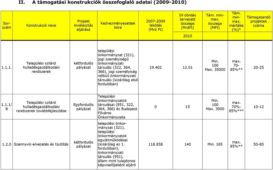 1.1.1. Települési szilárd hulladékgazdálkodási rendszerek kétfordulós pályázat települési önkormányzat (321), jogi személyiségű önkormányzati társulás (322, 364, 366), jogi személyiség nélküli