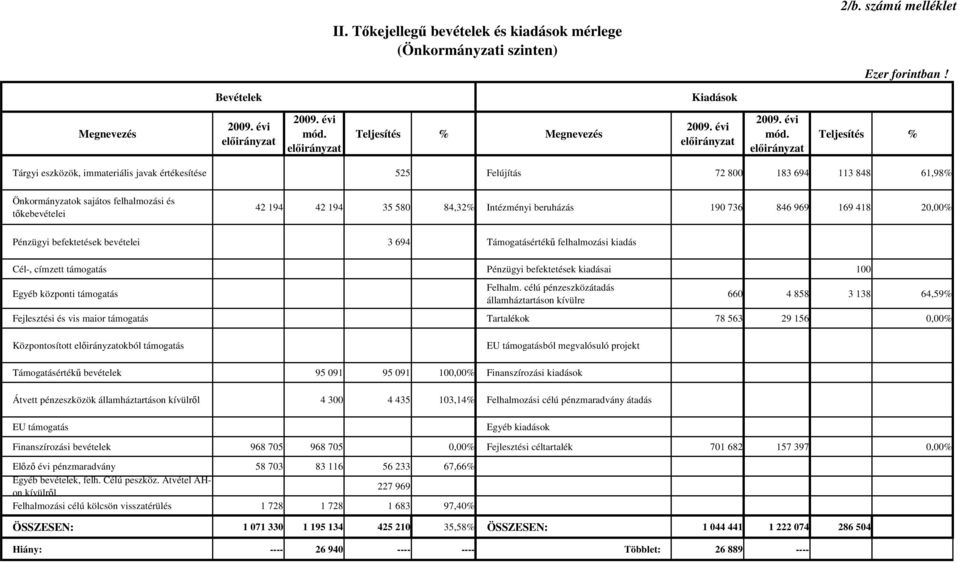 Teljesítés % Tárgyi eszközök, immateriális javak értékesítése 525 Felújítás 72 800 183 694 113 848 61,98% Önkormányzatok sajátos felhalmozási és tőkebevételei 42 194 42 194 35 580 84,32% Intézményi