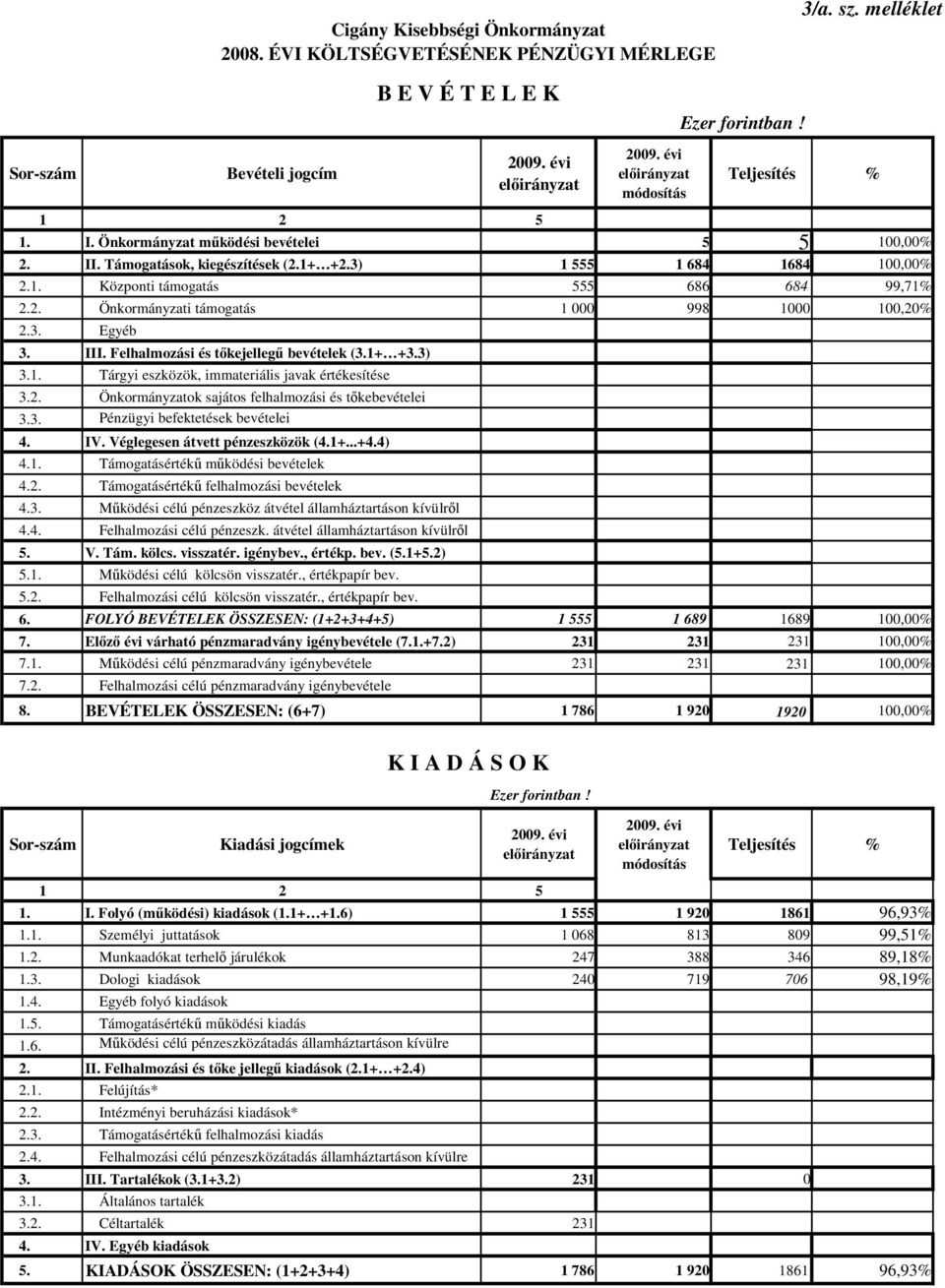 Támogatások, kiegészítések (1+ +3) 1 555 1 684 1684 100,00% Központi támogatás 555 686 684 99,71% Önkormányzati támogatás 1 000 998 1000 100,20% Egyéb III.