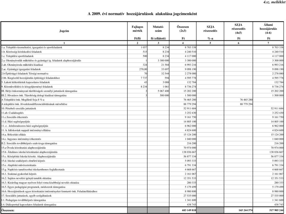 Települési sportfeladatok 500 8 234 4 117 000 4 117 000 a. Okmányírodák működése és gyámügyi ig. feladatok alaphozzájárulás 1 3 300 000 3 300 000 3 300 000 ab.