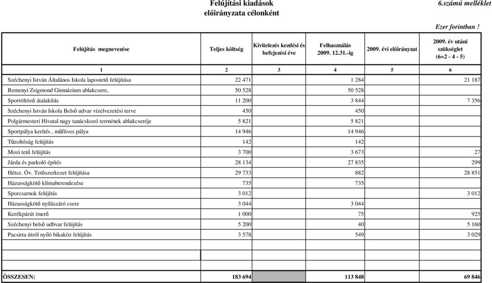 200 3 844 7 356 Széchenyi István Iskola Belső udvar vízelvezetési terve 450 450 Polgármesteri Hivatal nagy tanácskozó termének ablakcseréje 5 821 5 821 Sportpálya kerítés, műfüves pálya 14 946 14 946